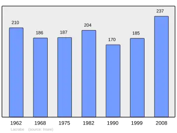 Grafiek inwonertal gemeente