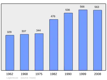 Grafiek inwonertal gemeente