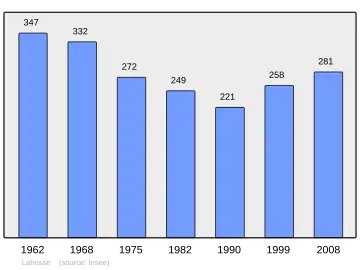 Grafiek inwonertal gemeente