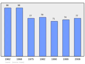Grafiek inwonertal gemeente