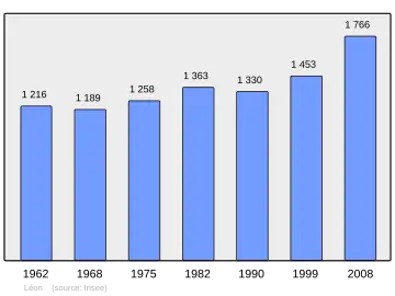 Grafiek inwonertal gemeente