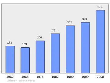 Grafiek inwonertal gemeente