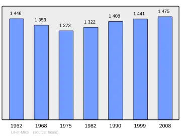 Grafiek inwonertal gemeente