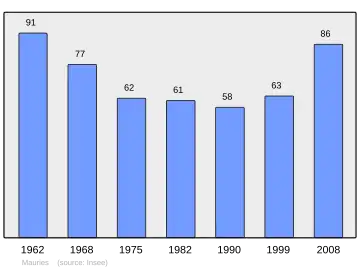 Grafiek inwonertal gemeente