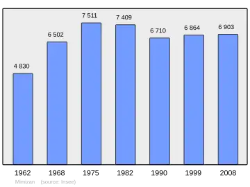 Grafiek inwonertal gemeente