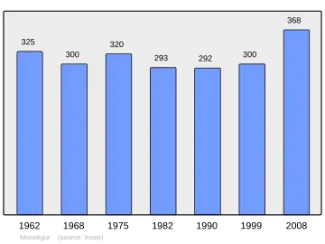 Grafiek inwonertal gemeente