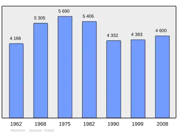 Grafiek inwonertal gemeente