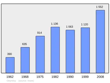 Grafiek inwonertal gemeente