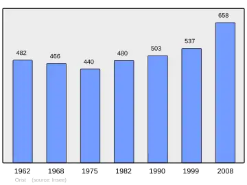 Grafiek inwonertal gemeente