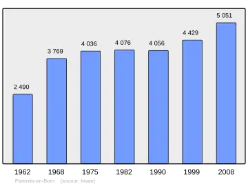 Grafiek inwonertal gemeente