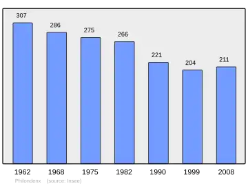 Grafiek inwonertal gemeente