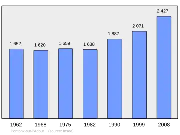 Grafiek inwonertal gemeente