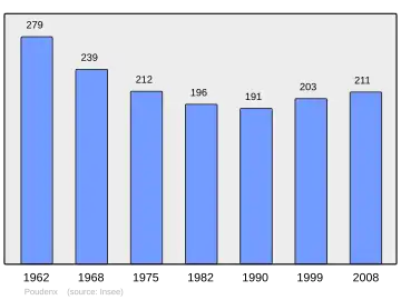 Grafiek inwonertal gemeente