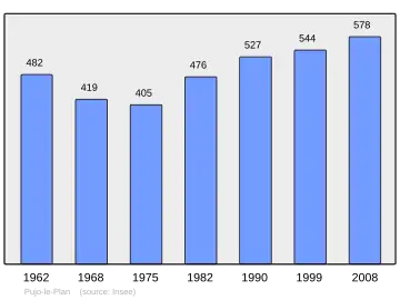 Grafiek inwonertal gemeente
