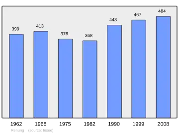 Grafiek inwonertal gemeente