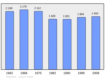 Grafiek inwonertal gemeente