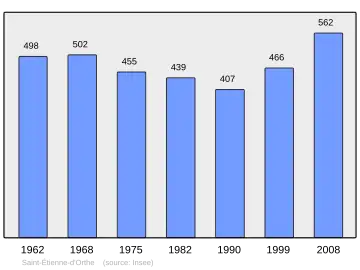 Grafiek inwonertal gemeente