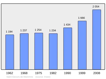 Grafiek inwonertal gemeente