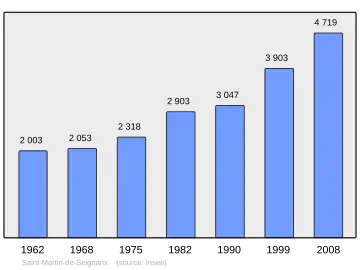 Grafiek inwonertal gemeente