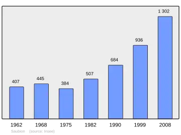 Grafiek inwonertal gemeente