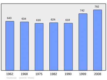 Grafiek inwonertal gemeente