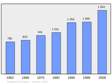 Grafiek inwonertal gemeente
