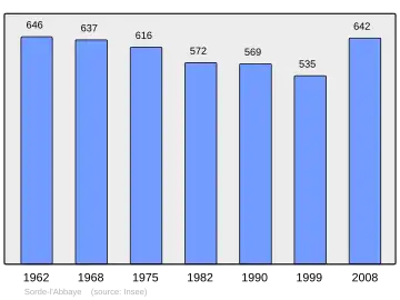 Grafiek inwonertal gemeente
