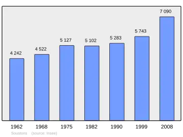 Grafiek inwonertal gemeente