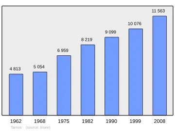 Grafiek inwonertal gemeente