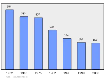 Grafiek inwonertal gemeente