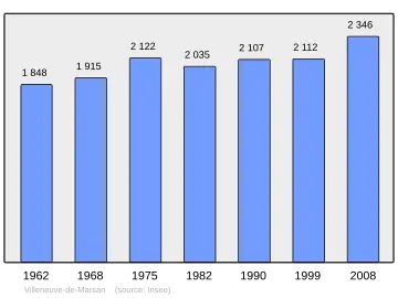 Grafiek inwonertal gemeente