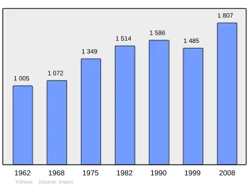 Grafiek inwonertal gemeente