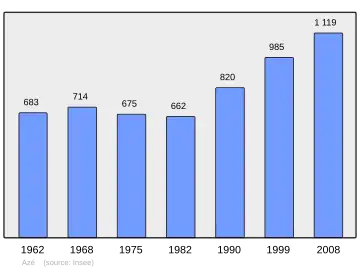 Grafiek inwonertal gemeente