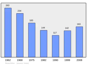 Grafiek inwonertal gemeente