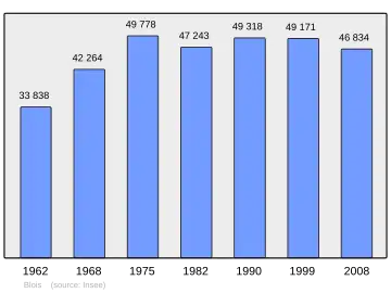 Grafiek inwonertal gemeente