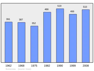 Grafiek inwonertal gemeente