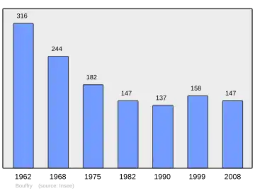 Grafiek inwonertal gemeente
