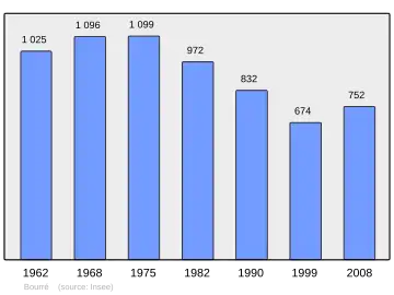 Grafiek inwonertal gemeente