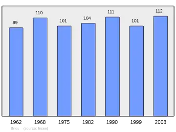 Grafiek inwonertal gemeente