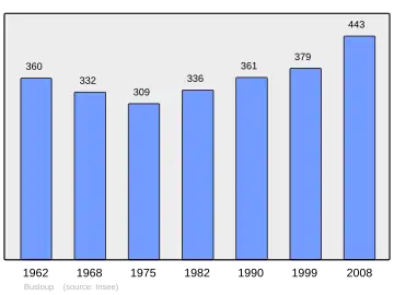 Grafiek inwonertal gemeente