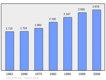 Grafiek inwonertal gemeente