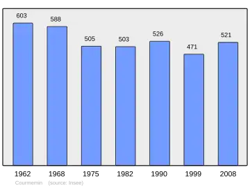 Grafiek inwonertal gemeente