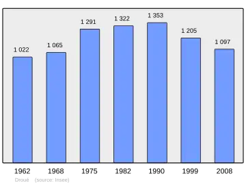 Grafiek inwonertal gemeente