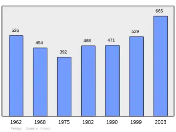 Grafiek inwonertal gemeente
