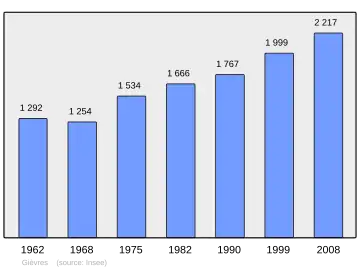 Grafiek inwonertal gemeente
