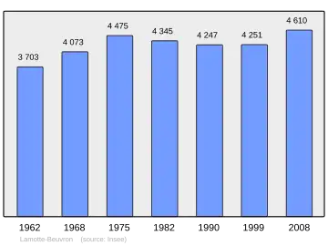 Grafiek inwonertal gemeente