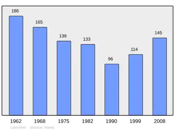 Grafiek inwonertal gemeente