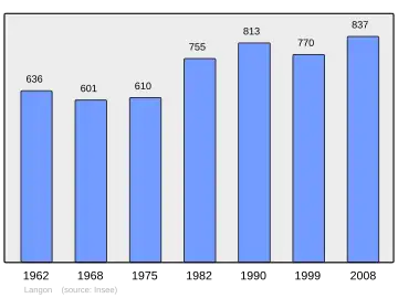 Grafiek inwonertal gemeente