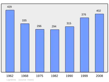 Grafiek inwonertal gemeente