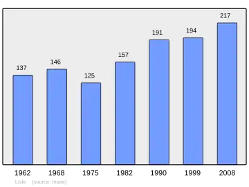 Grafiek inwonertal gemeente